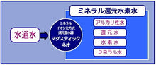 画像をギャラリービューアに読み込む, マグスティック ネオ 12L タンクタイプ 浄水器 アルカリ水 還元水 ミネラル アルカリ還元水