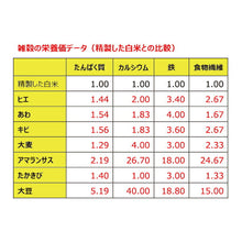 画像をギャラリービューアに読み込む, 彩穀ミックス4種 380g 尾田川農園 たんぱく質 ミネラル 鉄分 食物繊維
