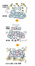 画像をギャラリービューアに読み込む, ちょうさわやか 120包 健康食品 サプリメント 乳酸菌 酵母菌
